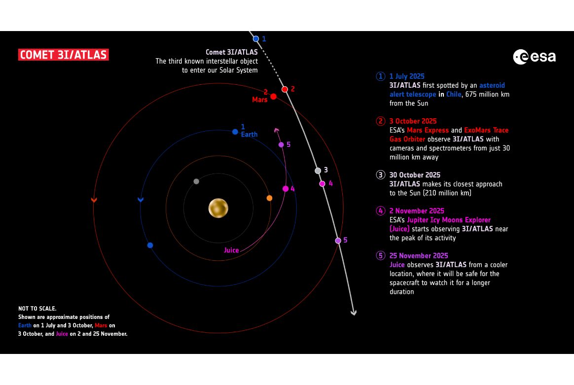 Il viaggio di 3I/ATLAS nel cuore del Sistema solare. Credit: ESA
