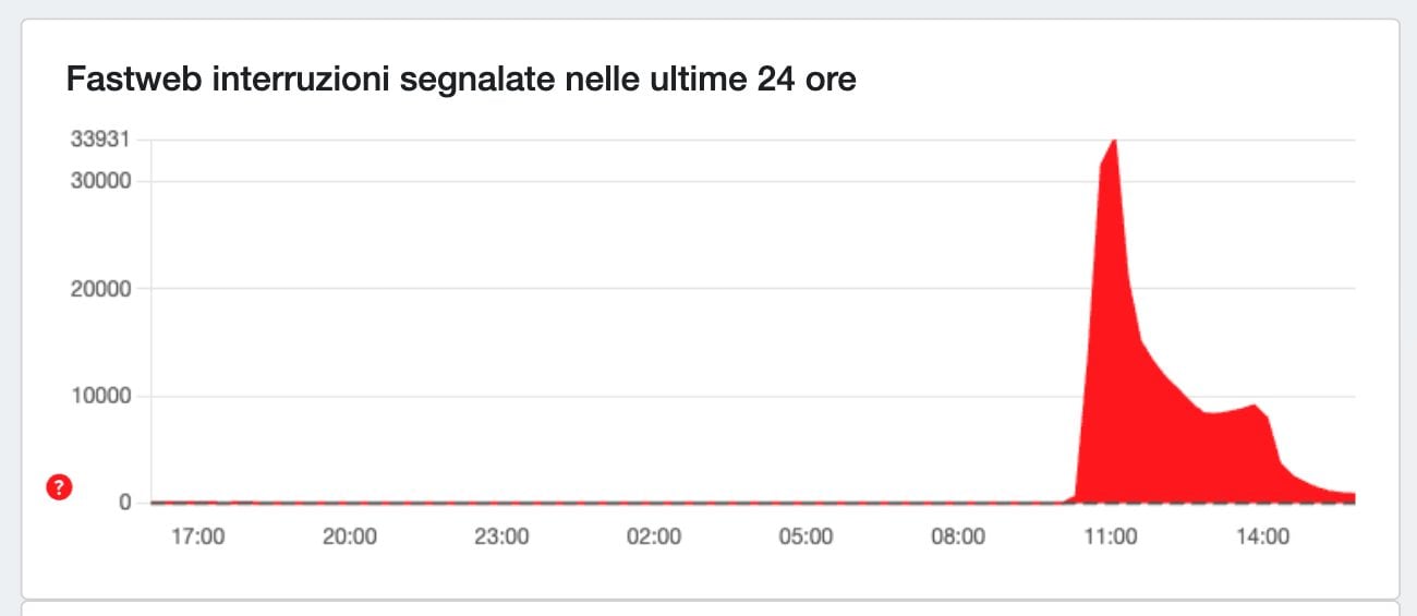 DOWNDETECTOR | L’andamento del down di Fastweb nella giornata di oggi