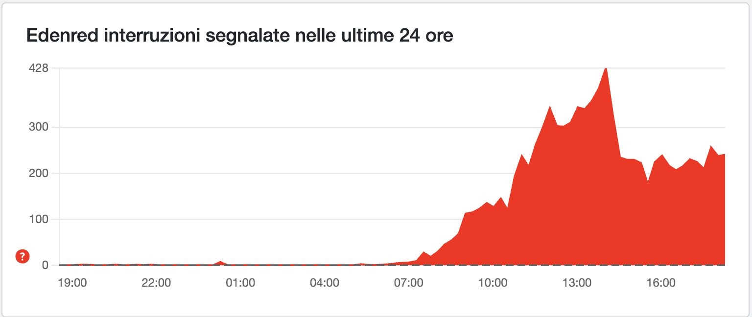 DOWNDETECTOR | L’andamento delle segnalazioni