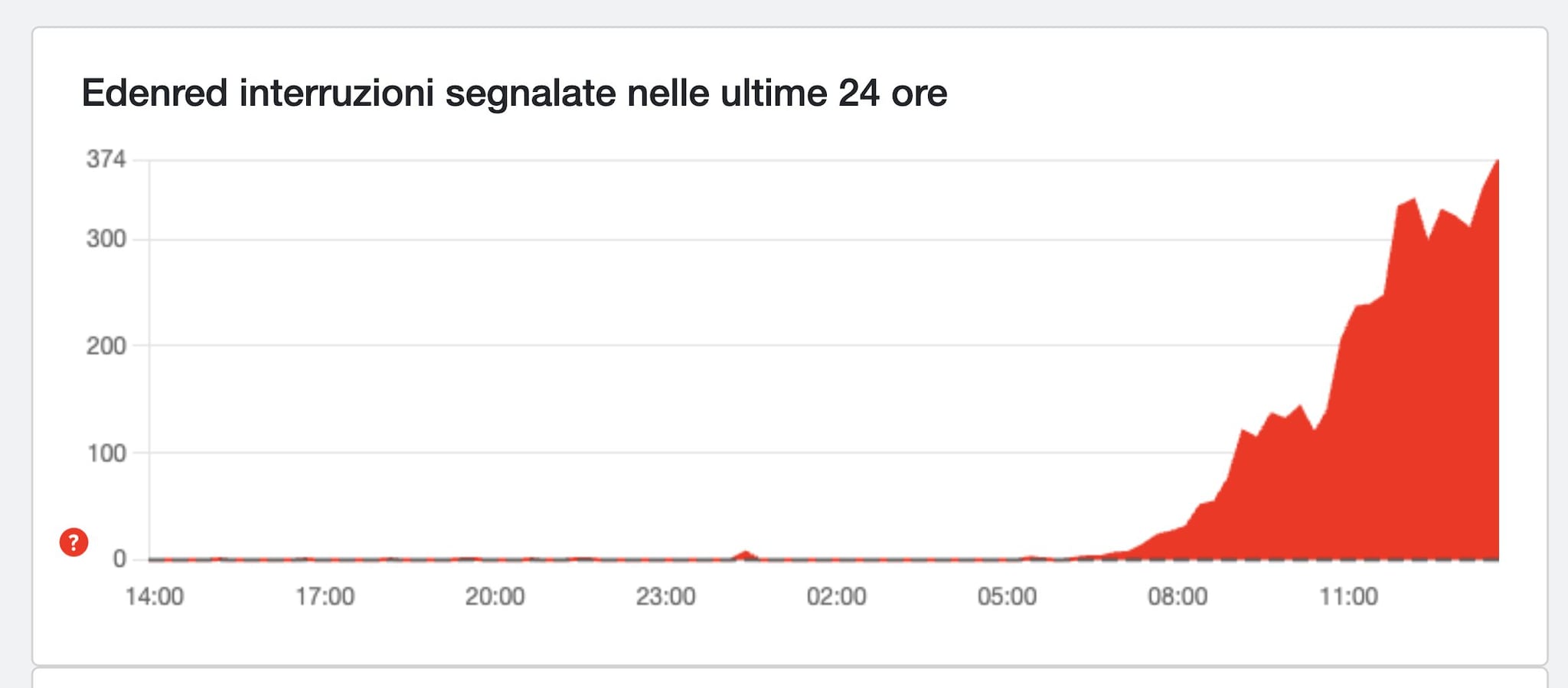 DOWNDETECTOR | Il down di Endered