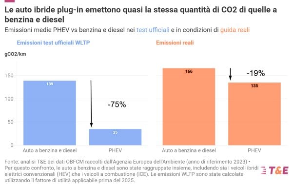 Credits: Transport & Enviroment