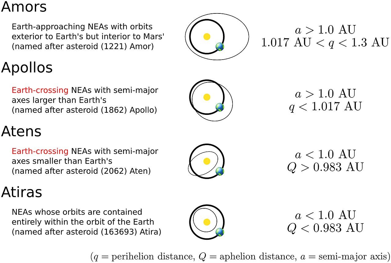 Le orbite di varie classi di asteroidi, compresi gli Atira. Credit: Wikipedia