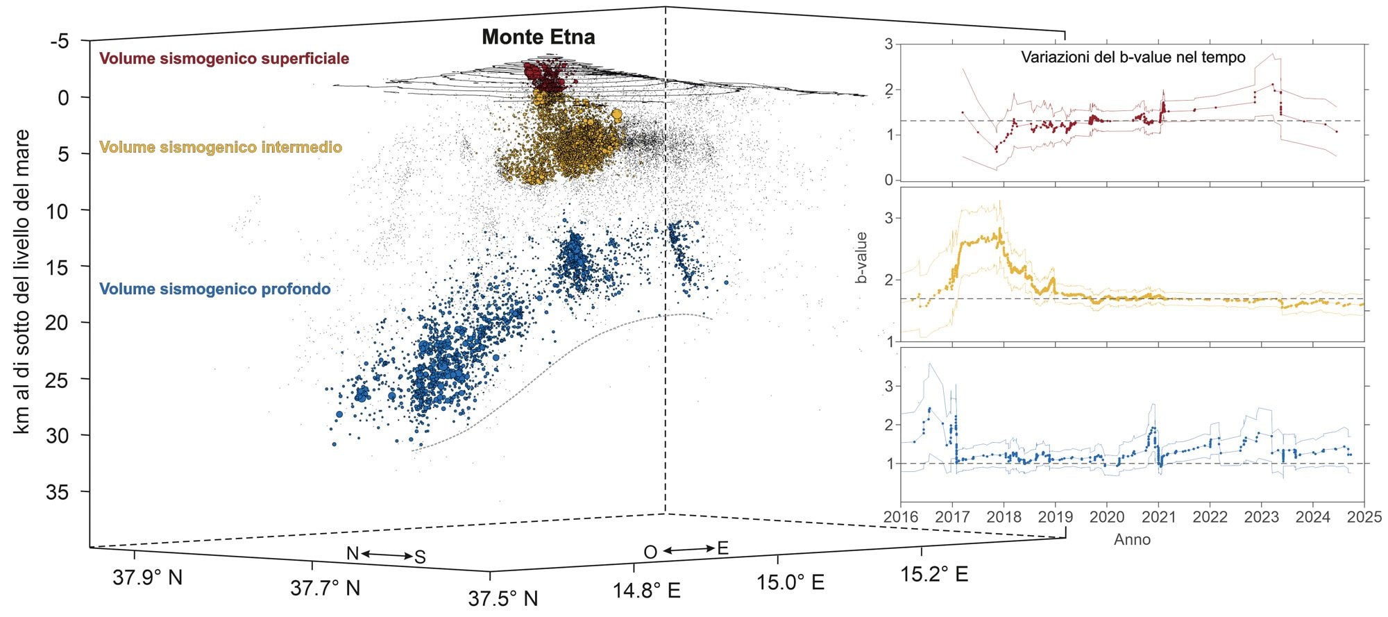 Variazioni del b–value nel tempo in tre diversi settori crostali dell’Etna / Credit: Science Advance 2025