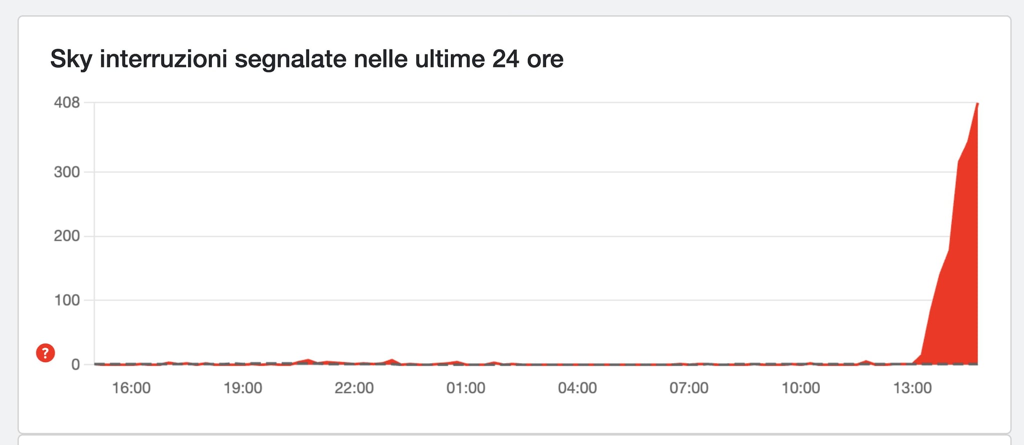DOWNDETECTOR | Segnalazioni Sky Go