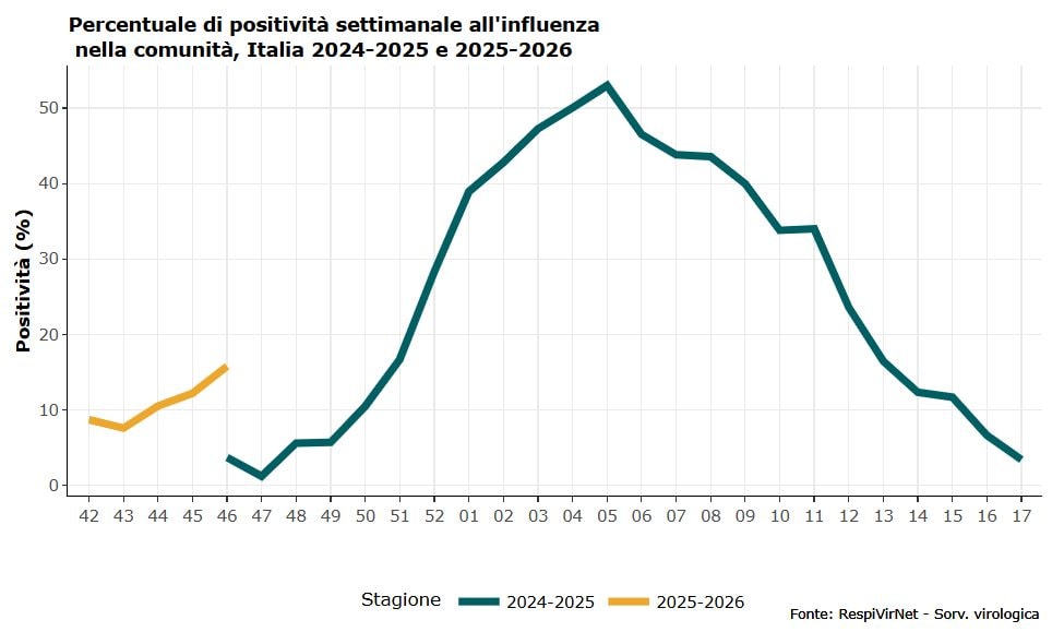 I dati dell’influenza 2025–2026 in Italia e confronto con la passata stagione influenzale / Credit: RespiVirNet/Sorveglianza virologica
