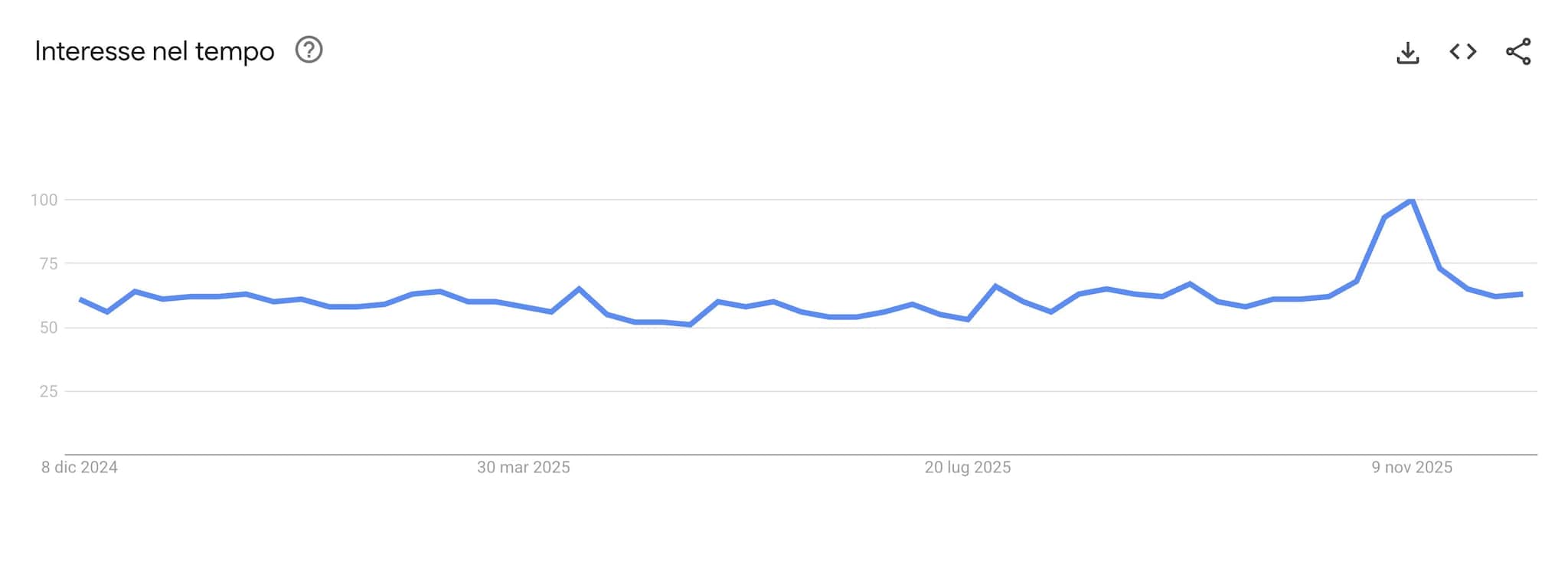 GOOGLE TREND | L’analisi delle ricerche sulla parola chiave VPN