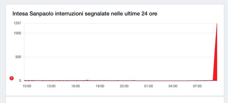 DOWNDETECTOR | I dati di DownDetector su Intesa Sanpaolo
