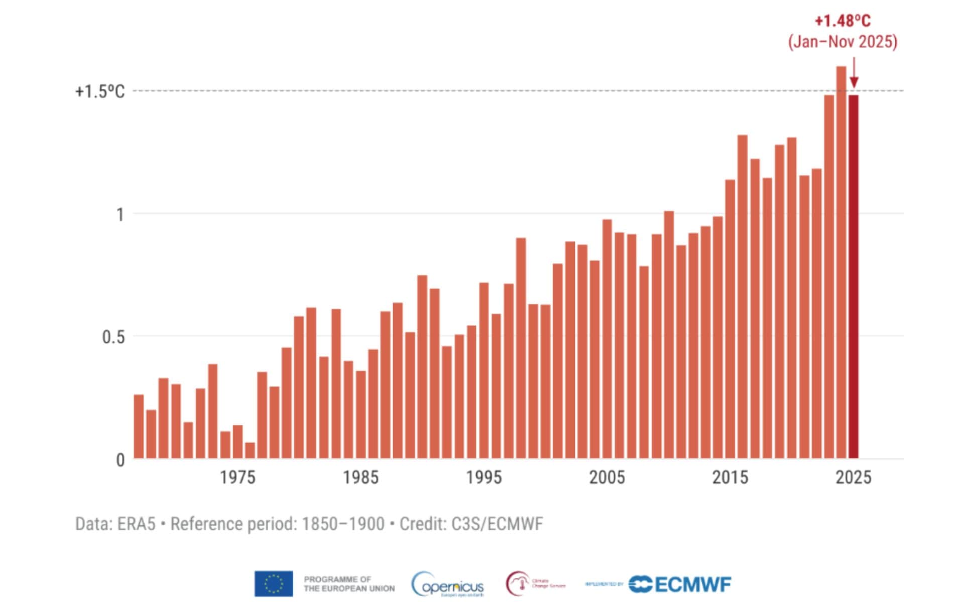 COPERNICUS | Infografica con i dati relativi alle temperature globali degli ultimi anni