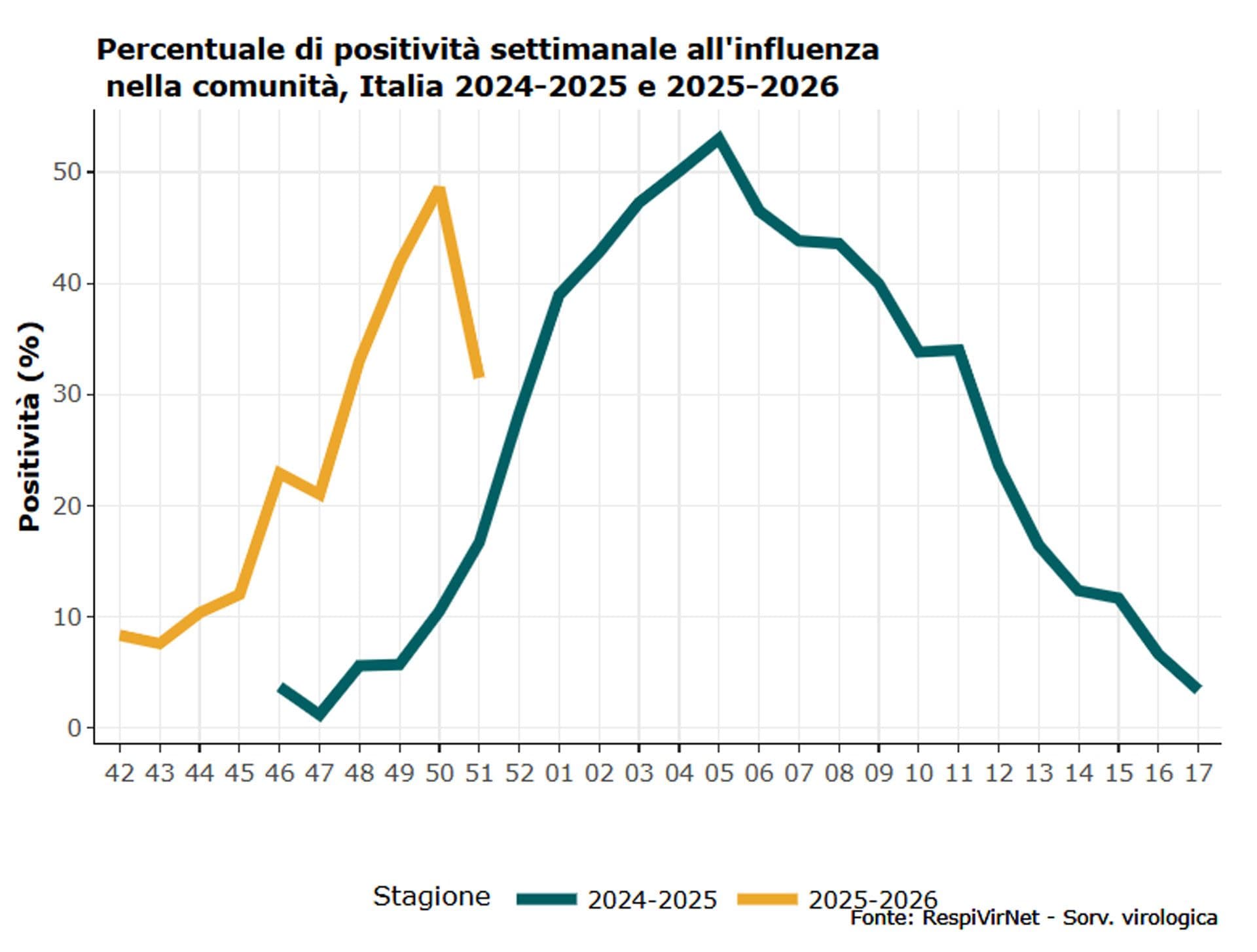 I dati dell’influenza 2025–2026 in Italia e confronto con la passata stagione influenzale. Percentuali di positività nella comunità nella settimana 2025–50 / Credit: RespiVirNet/Sorveglianza virologica