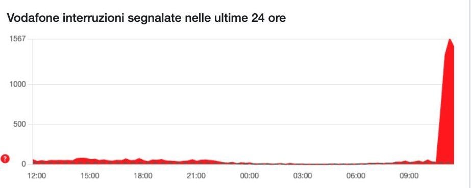 DOWDETECTOR | Le segnalazioni per Vodafone