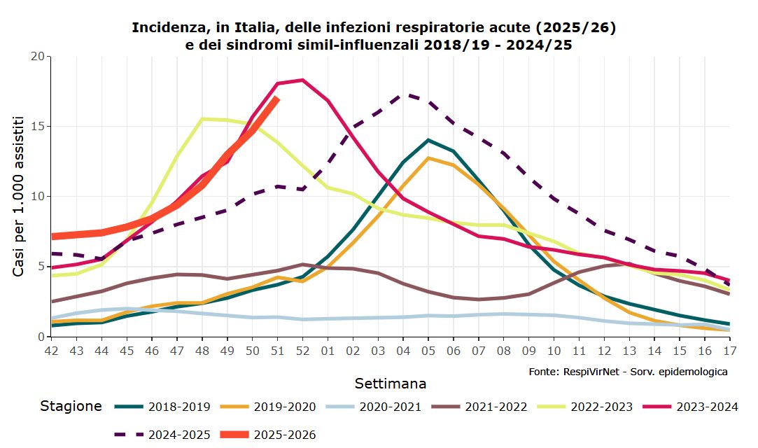 Curva dei contagi delle stagioni influenzali. Credit: Istituto Superiore di Sanità (ISS)
