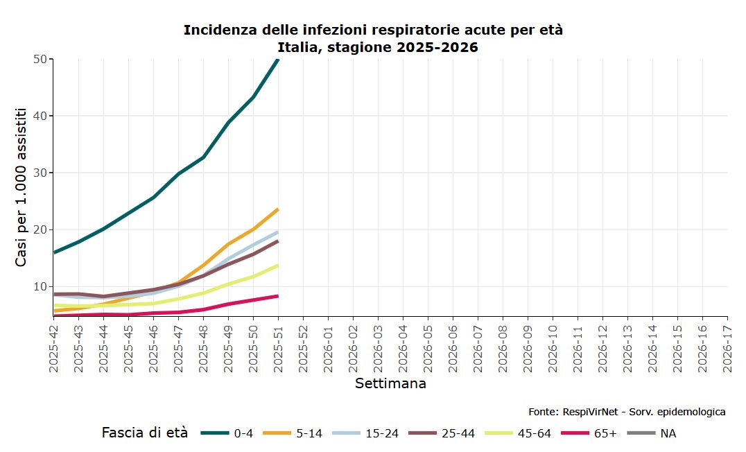 L’incidenza massima dell’influenza si registra nella fascia d’età 0–4 anni. Credit: Istituto Superiore di Sanità (ISS)