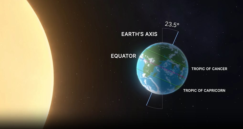 Il solstizio d’inverno si verifica quando il Polo Nord è orientato il più possibile lontano dal Sole. I raggi solari incidono perpendicolarmente sul Tropico del Capricorno, mentre sono quasi paralleli (radenti) al Circolo Polare Artico / Credit: NASA Goddard Space Flight Center
