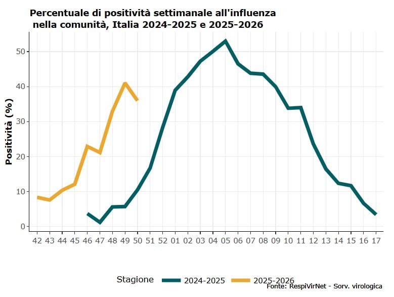 I dati dell’influenza 2025–2026 in Italia e confronto con la passata stagione influenzale / Credit: RespiVirNet/Sorveglianza virologica