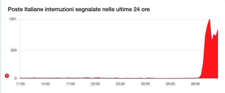 DOWNDETECTOR | Down di Poste