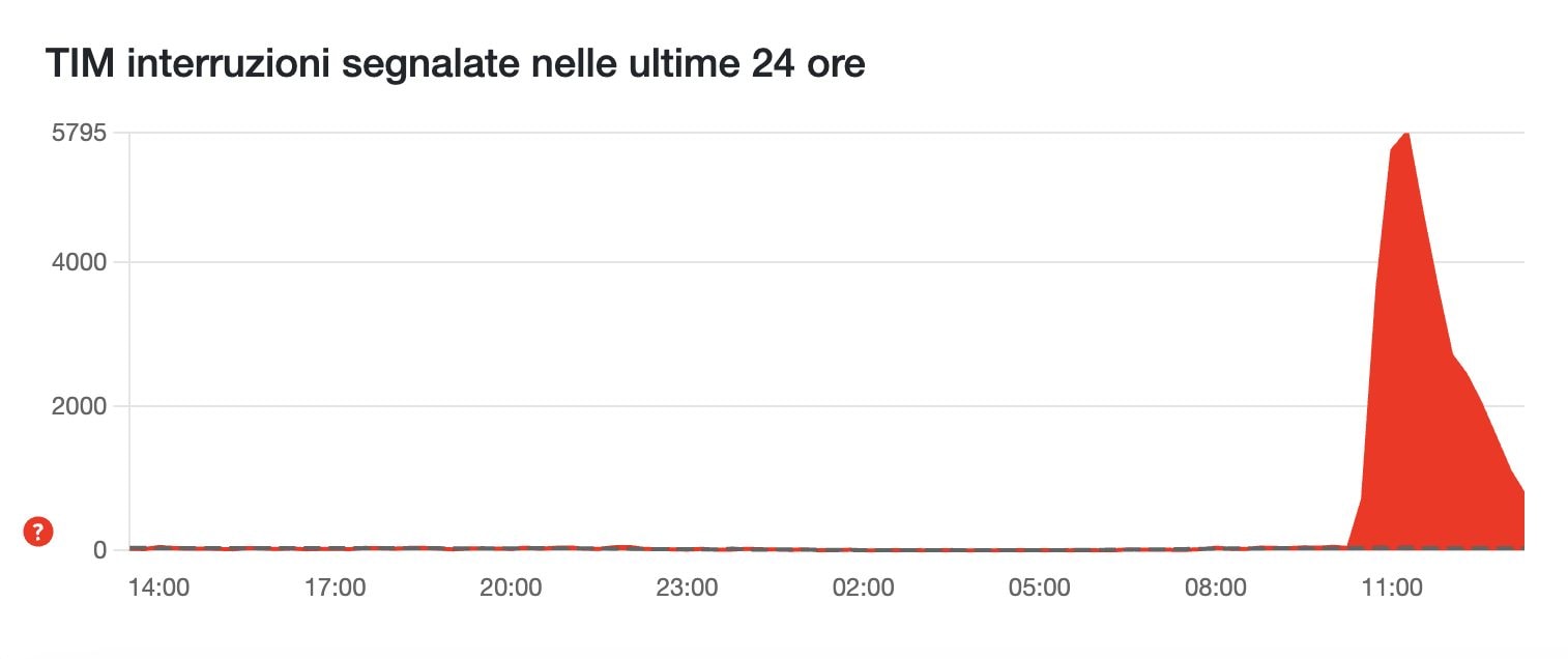 La situazione aggiornata di Tim | DOWNDETECTOR