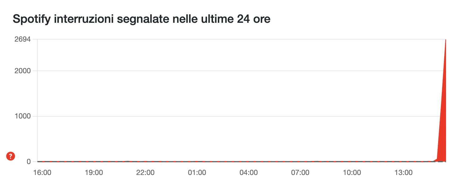 DOWNDETECTOR | I dati di DownDetector su Spotify