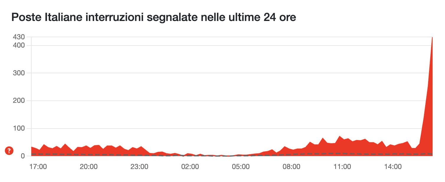 DOWNDETECTOR | La situazione di Poste Italiane