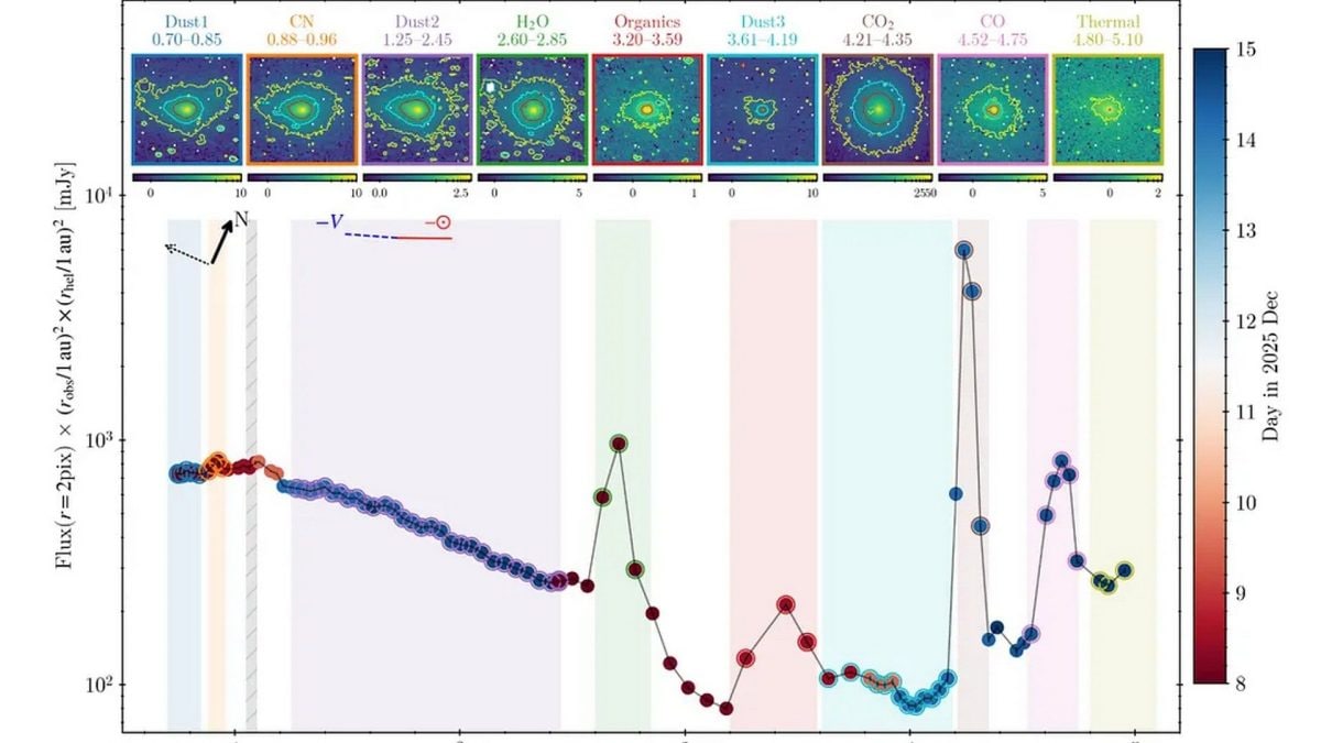 Immagini e dati spettro–fotometrici di 3I/ATLAS. Credit: CM Lisse et al. 2026
