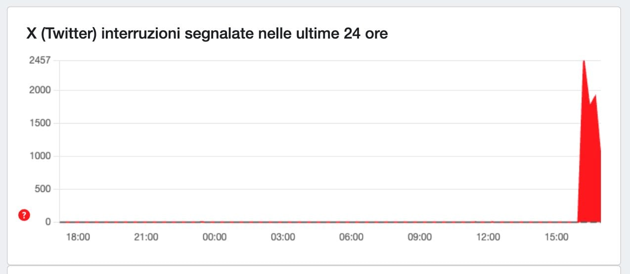 DOWNDETECTOR | Le segnalazioni su X
