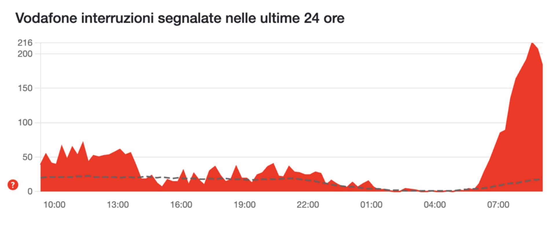 DOWNDETECTOR | Vodafone down