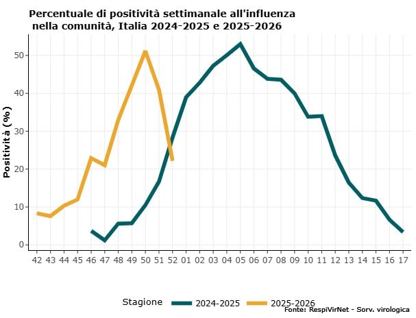 I dati dell’influenza 2025–2026 in Italia aggiornanti alla settimana 52 e confronto con la passata stagione influenzale / Credit: RespiVirNet/Sorveglianza virologica