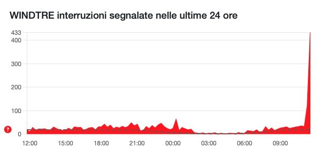 DOWNDETECTOR | Disservizi di WINDTRE oggi 20 gennaio 2026
