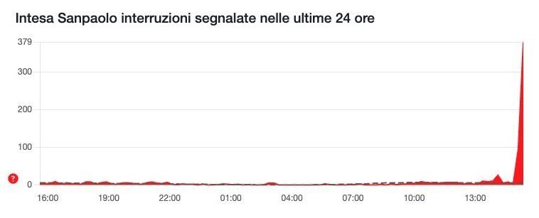 DOWNDETECTOR | Segnalazioni per Intesa Sanpaolo