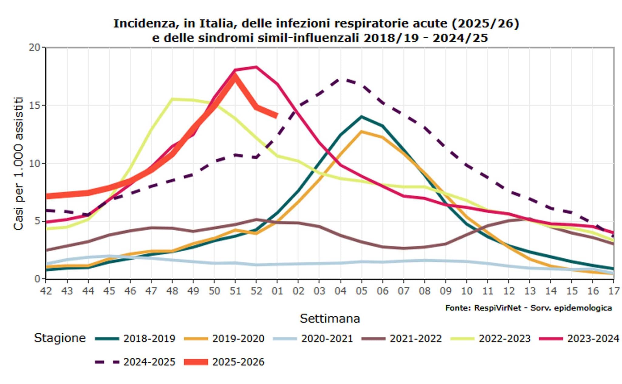 Incidenza delle infezioni respiratorie acute (ARI) nella stagione 2025–2026 e confronto con le sindromi simil–influenzali delle stagioni precedenti / Credit: RespiVirNet/Sorveglianza epidemiologica