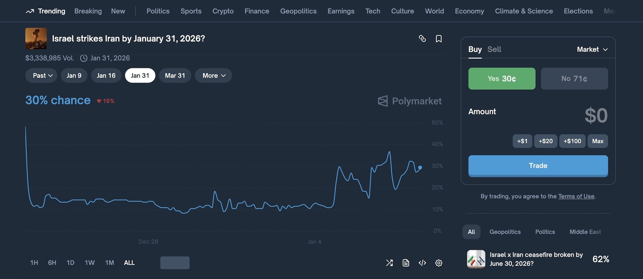 POLYMARKET | Le scommesse sull’attacco di Israele