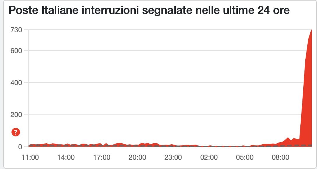 DOWNDETECTOR | Screenshot dal portale alle segnalazioni che riguardano Poste