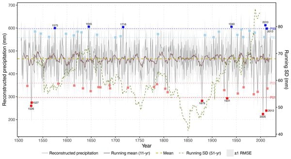 Ricostruzione delle precipitazioni annuali nel Mediterraneo occidentale (1505–2024) da anelli di crescita arborei: il grafico mostra un’intensificazione particolarmente marcata degli estremi umidi e secchi negli ultimi anni / Credit: Marín–Martín M. et al., Climate of the Past 2025.