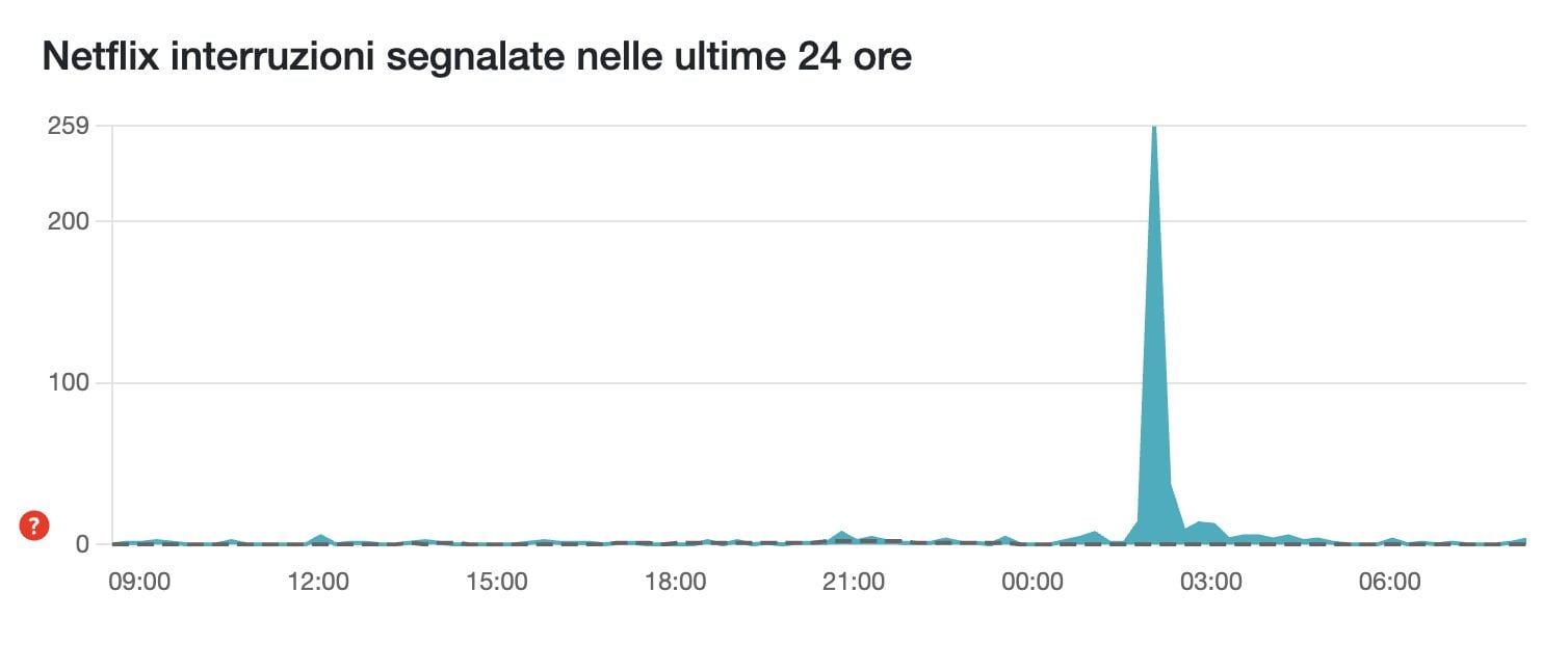 La situazione di Netflix al momento del malfunzionamento | Credits: Downdetector