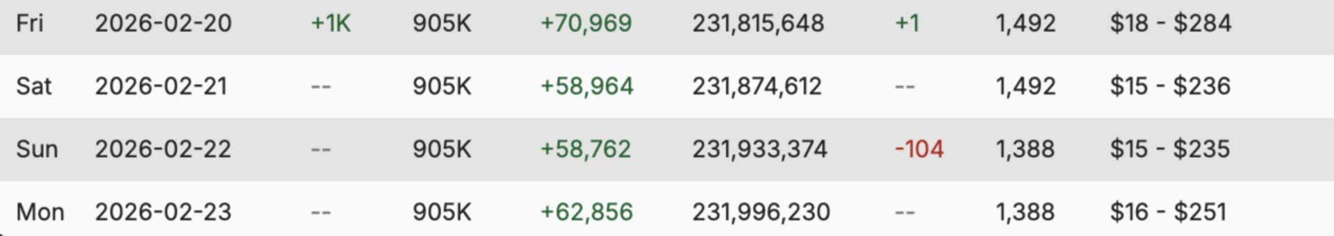 Screen dal sito Social Blade che mostra la rimozione (in rosso) dei 104 contenuti.Credits: Socialblade.com