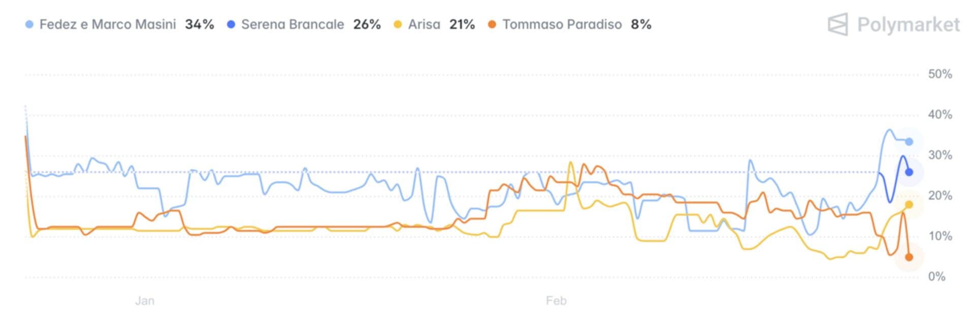Il grafico di Polymarket sulle quotazioni per la vittoria di Sanremo 2026