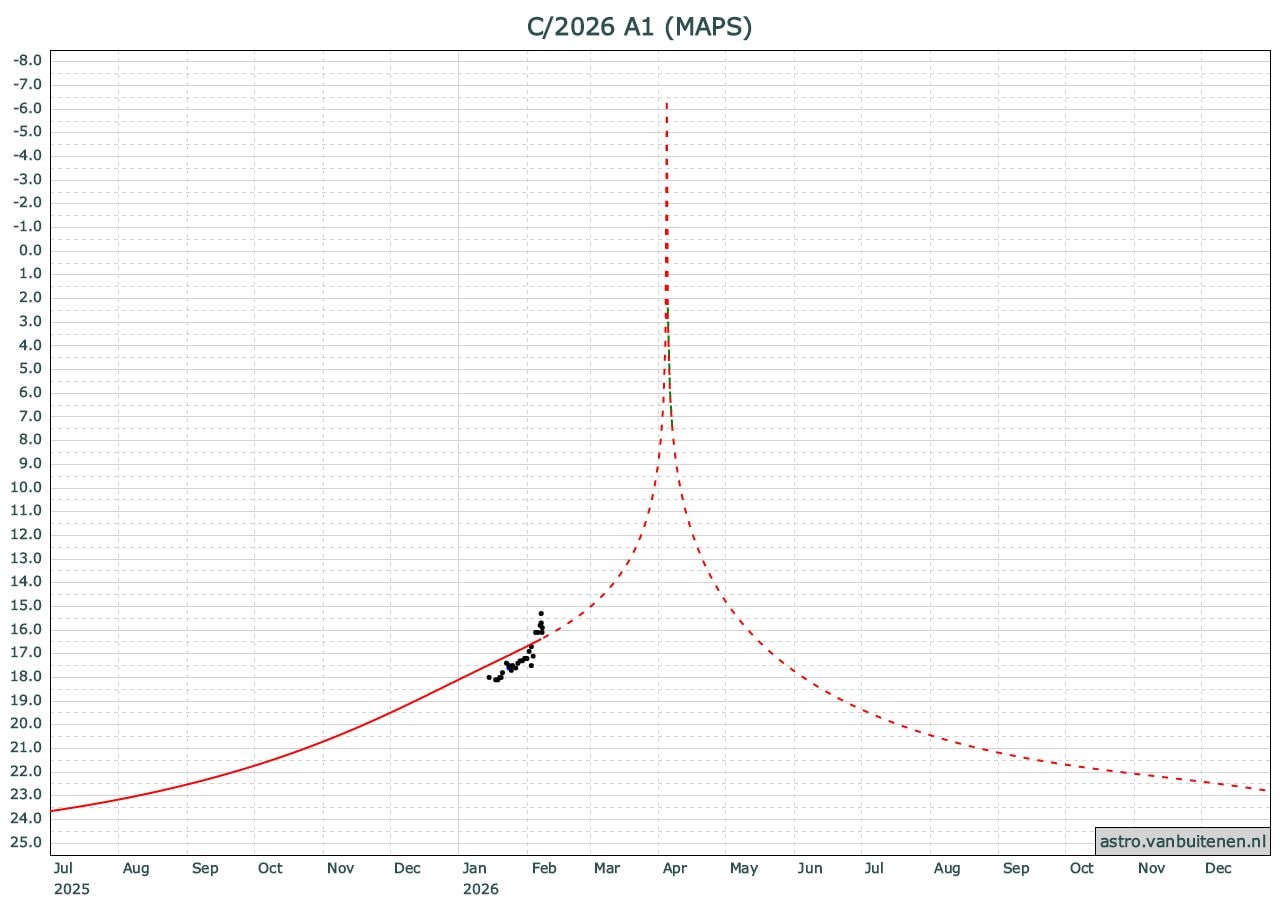 Le stime sulla luminosità della cometa C/2026 A1 (MAPS). Credit: astrovanbuitenen.com