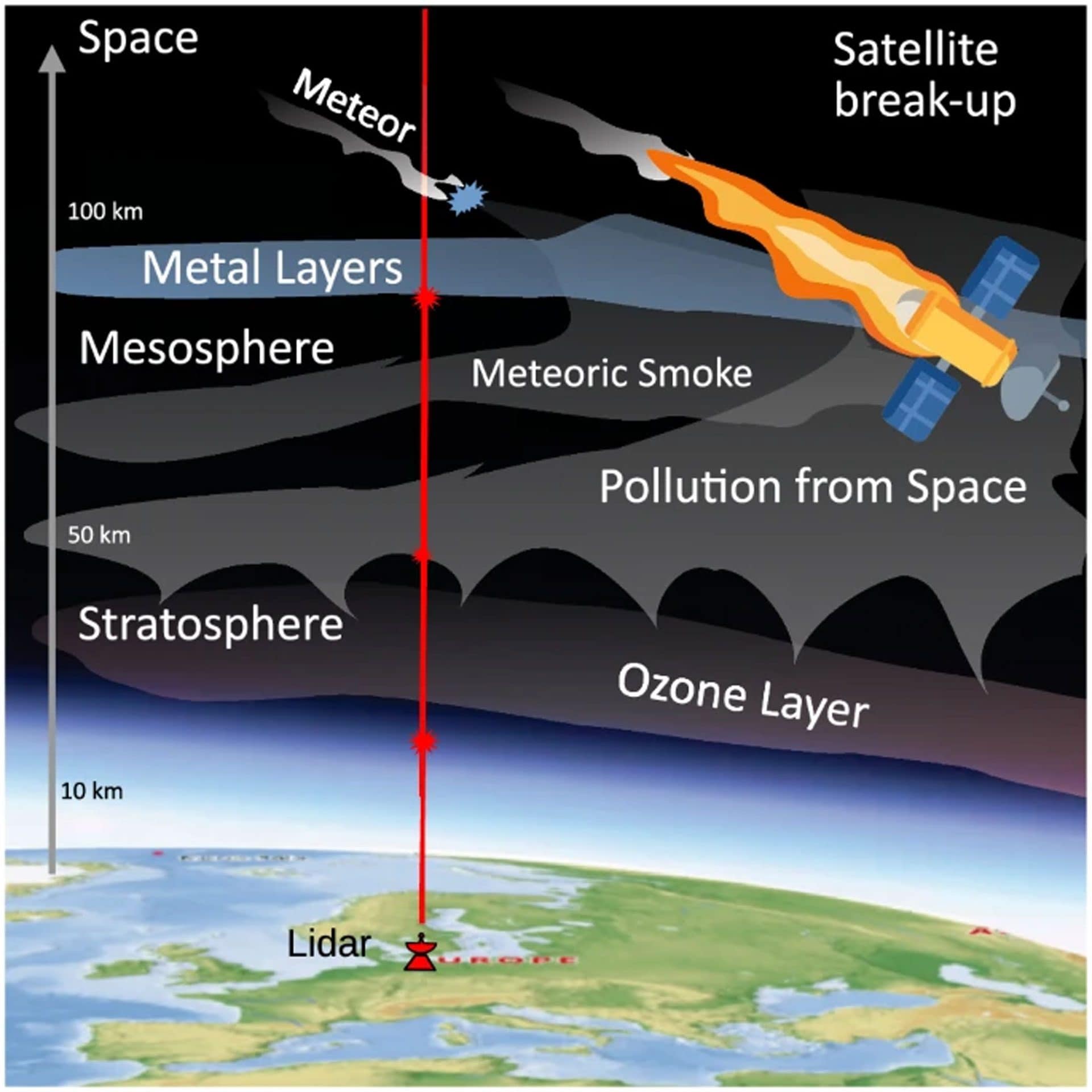Strati metallici nell’alta atmosfera: contributo naturale da meteoroidi e contributo artificiale da rientri spaziali, rilevati tramite lidar / Credit: Wing et al., Communications Earth & Environment (Nature Portfolio) 2026