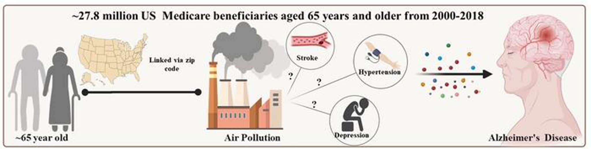 Disegno dello studio che ha analizzato l’esposizione al PM2,5 e il rischio di Alzheimer in oltre 27 milioni di anziani statunitensi / Credit: Yanling Deng et al., PLOS Medicine 2026