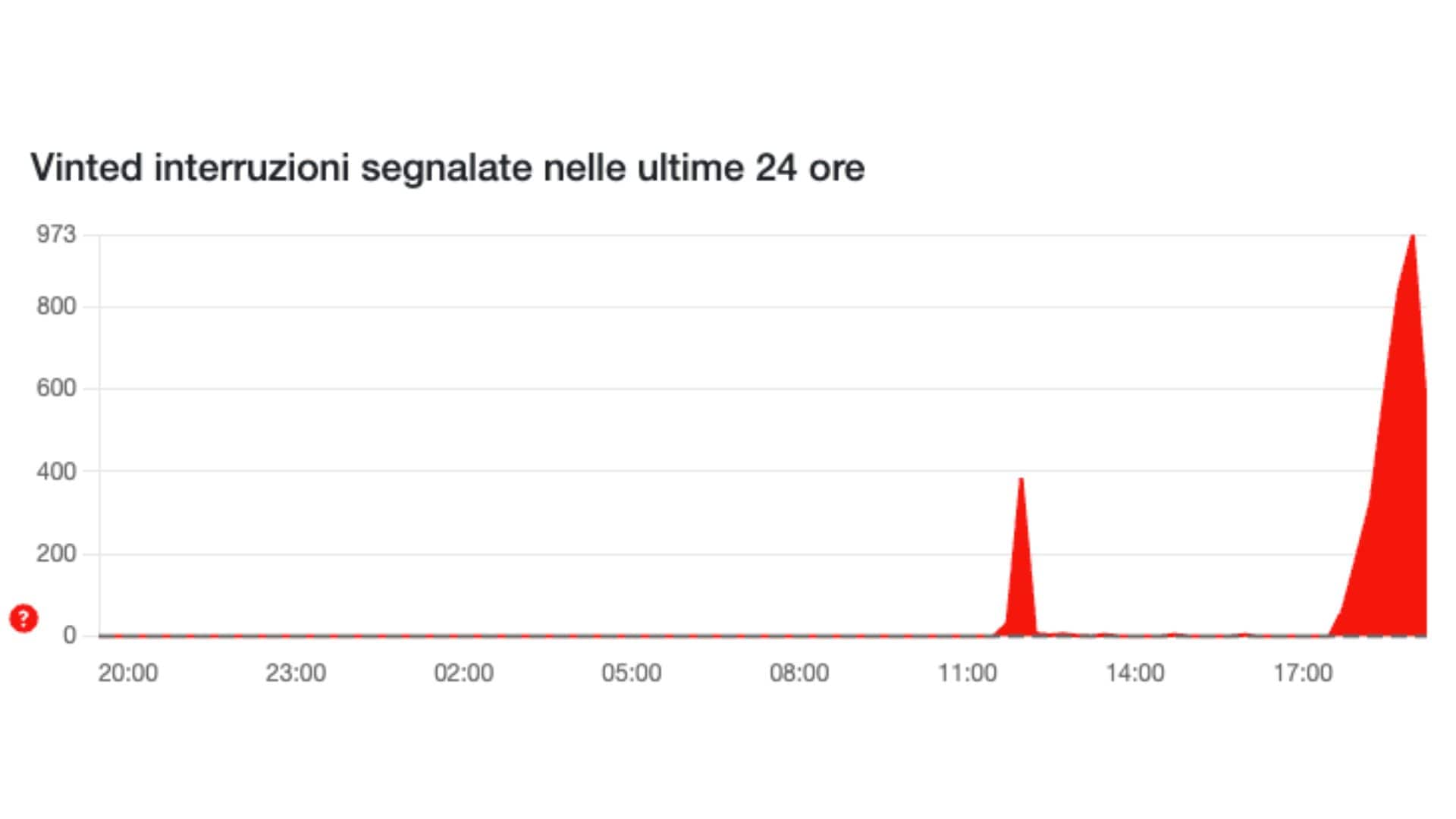 DOWNDETECTOR | L’andamento delle segnalazioni sul fondamento di Vinted