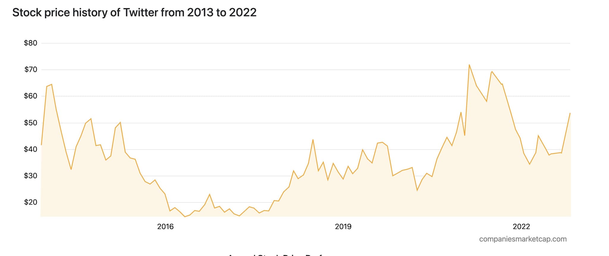 COMPANIES MARKET CAP | Il grafico con il valore delle azioni di Twitter