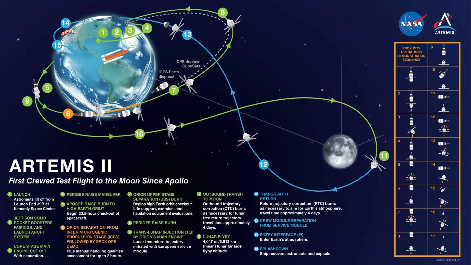 Schema della missione Artemis II con traiettoria della capsula Orion dalla Terra alla Luna e ritorno