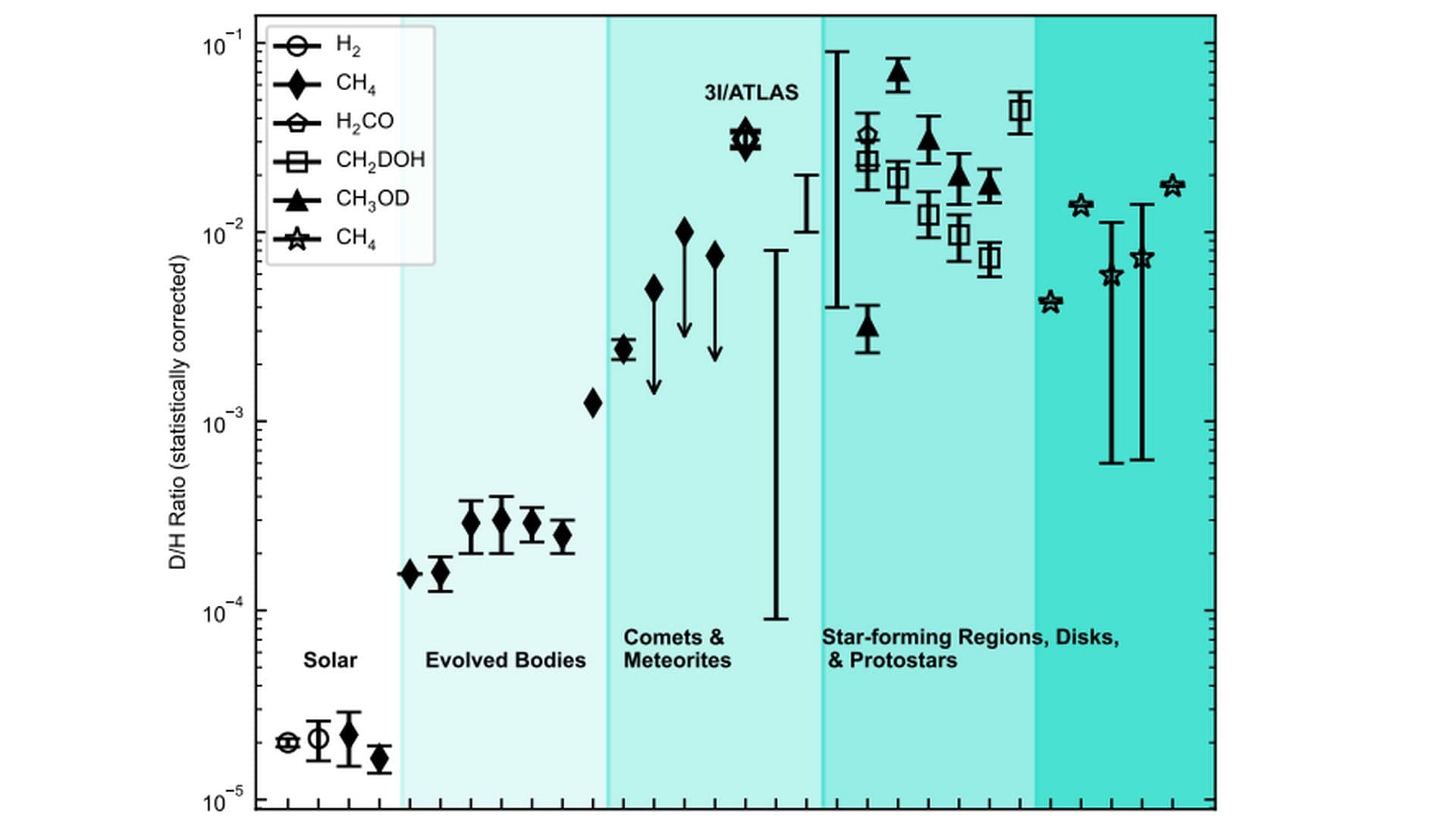 Un grafico che mostra i livelli elevati di deuterio rilasciati da 3I/ATLAS. Credit: Roth et al/ArXiv