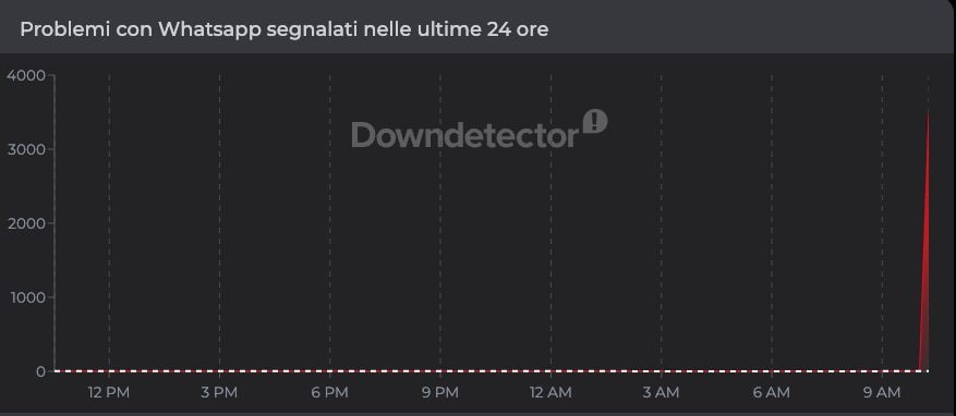 Il picco di segnalazioni sul down di WhatsApp. Credits: Downdetector