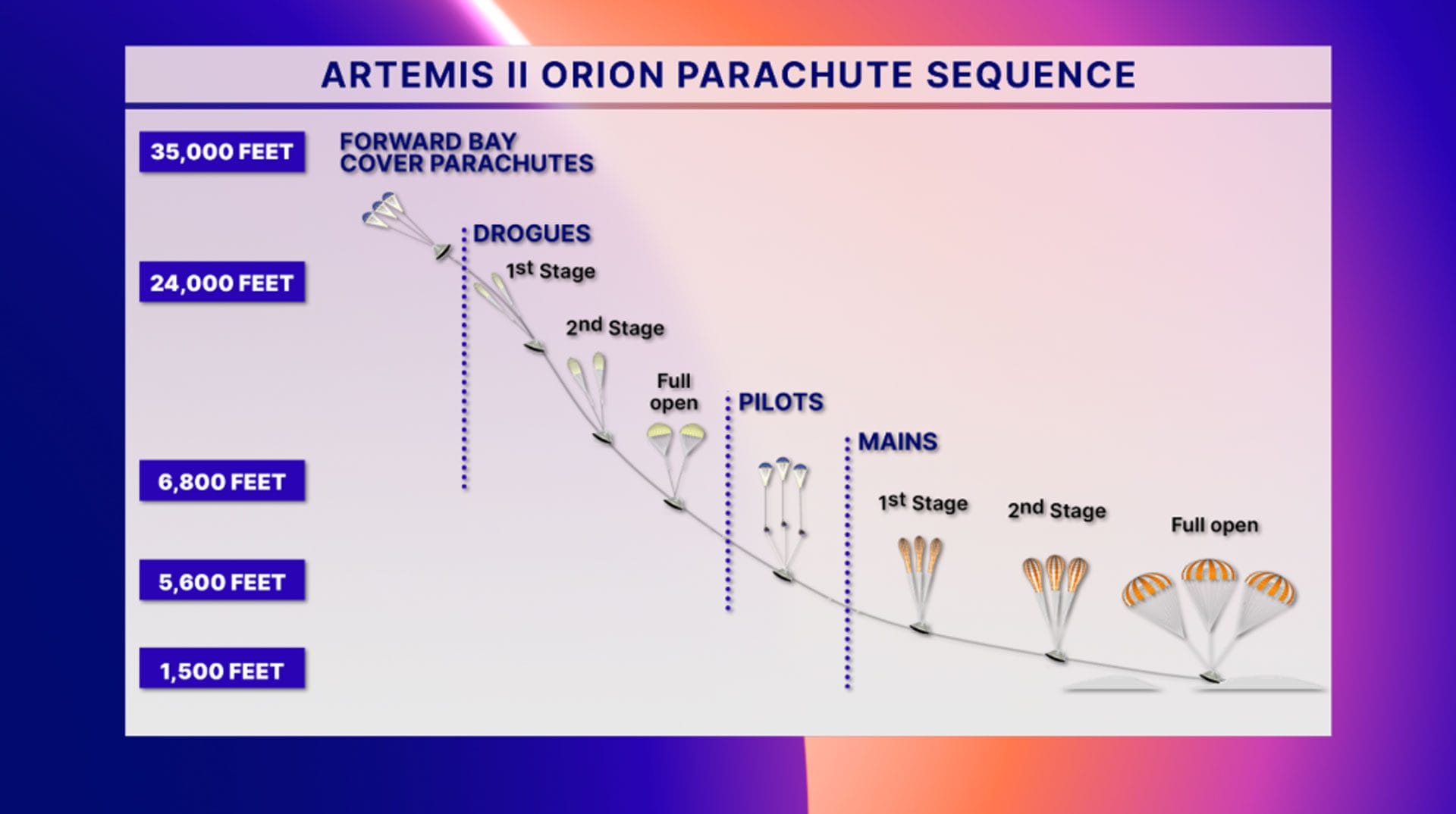 NASA | Le fasi della sequenza di apertura dei paracadute della capsula Orion durante il rientro di Artemis II, dalla decelerazione iniziale all’ammaraggio.