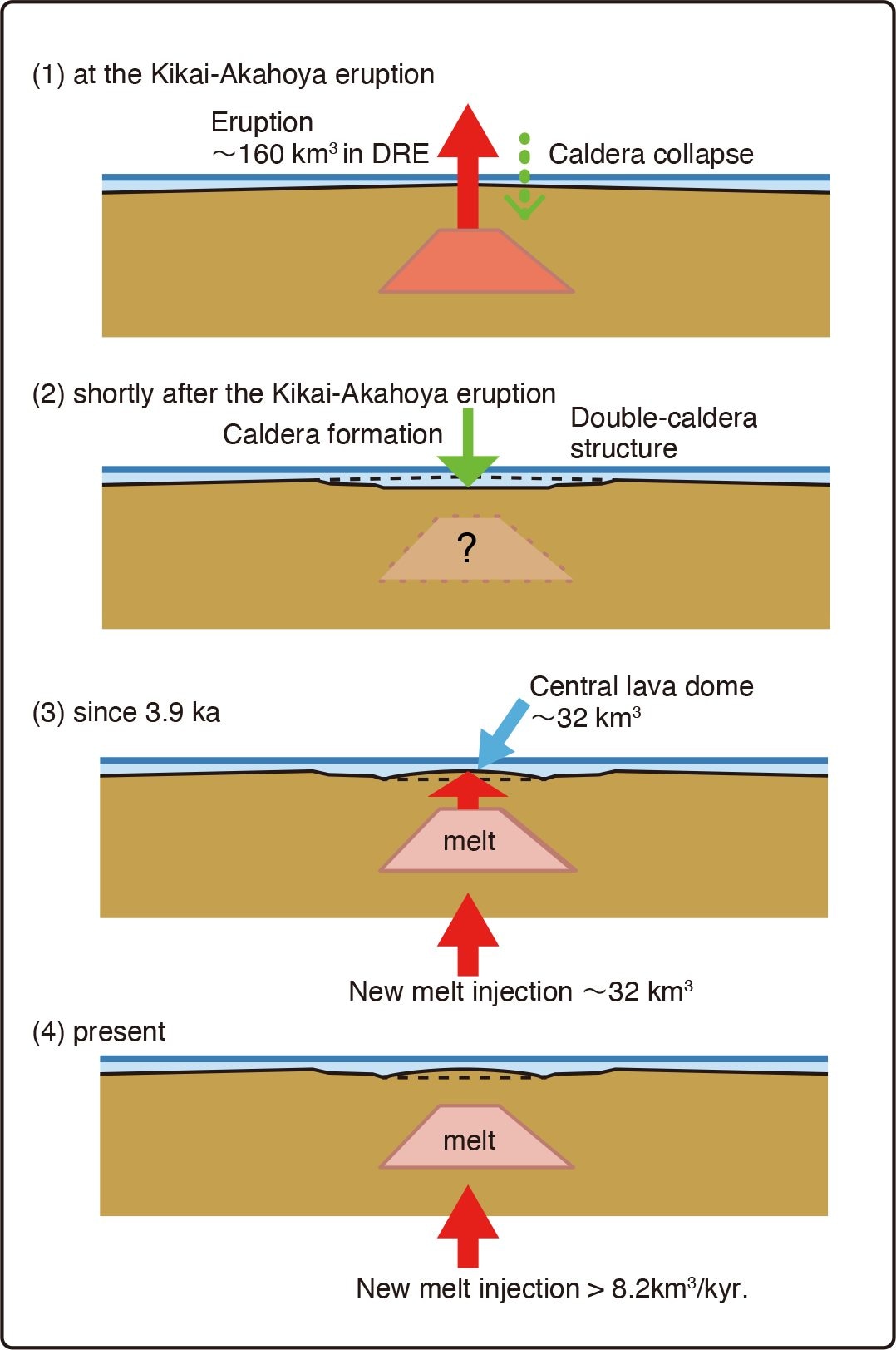 L’accumulo del magma sotto il vulcano Kikai. Credit: Università di Kobe