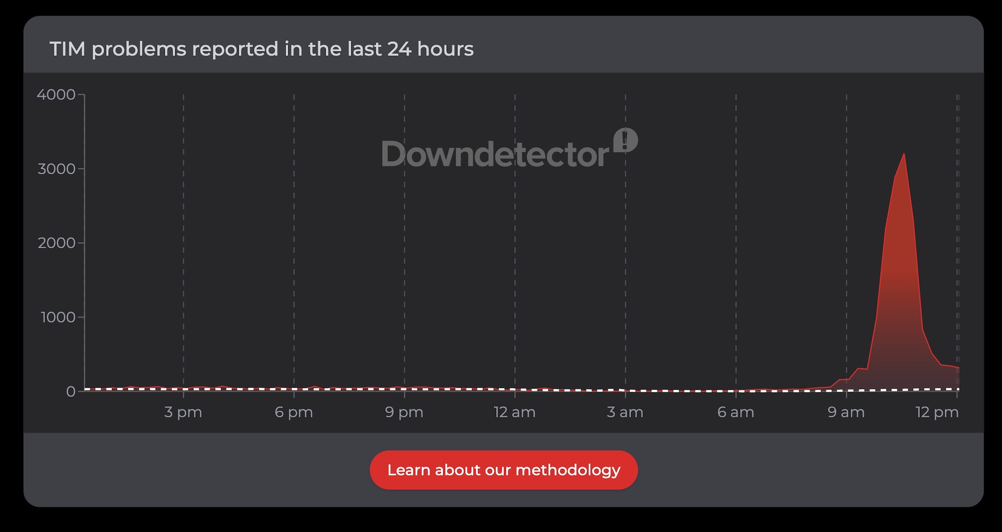 DOWNDETECOR | I dati sul down di TIM