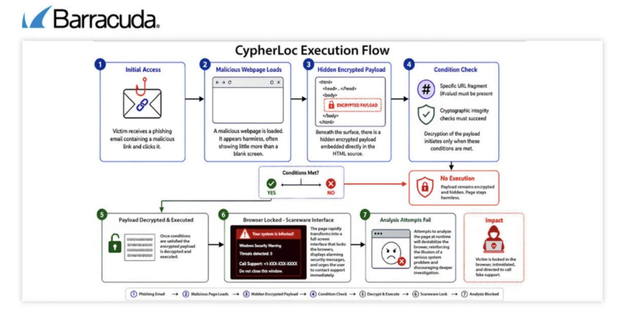 Lo schema del comportamento del malware CypherLoc | Barracuda Networks