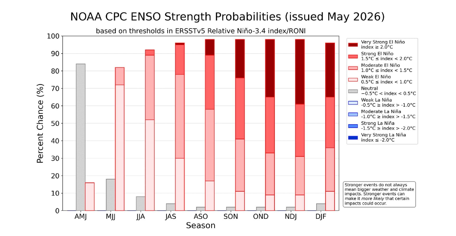 Probabilità di intensità di El Niño aggiornata a maggio 2026. Variazioni trimestrali tra primavera 2026 e inverno 2026–2027 (AMJ: aprile–maggio–giugno; MJJ, maggio–giugno–luglio; JJA: giugno–luglio–agosto; JAS: luglio–agosto–settembre; ASO: agosto–settembre–ottobre; SON: settembre–ottobre–novembre; OND: ottobre–novembre–dicembre; NDJ: novembre–dicembre–gennaio; DJF: dicembre–gennaio–febbraio). Credit: NOAA CPC.
