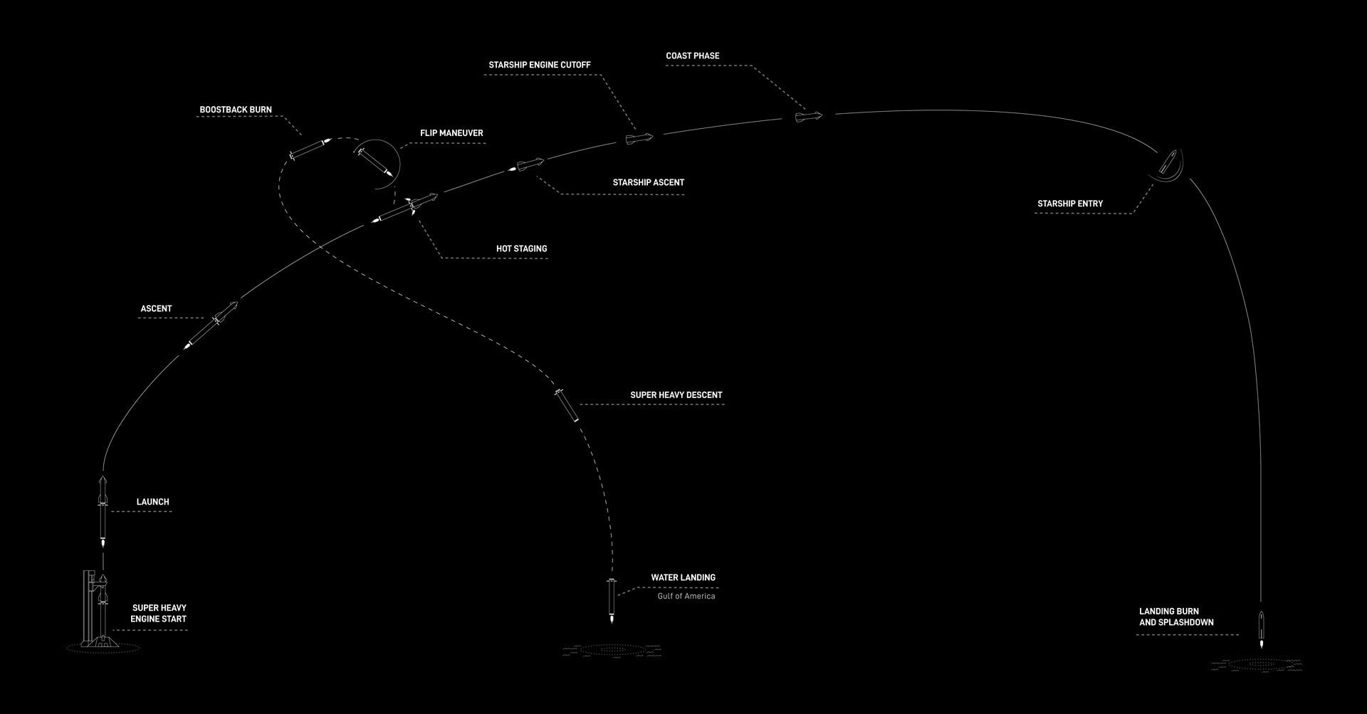 Le principali fasi del volo suborbitale di Starship V3 previste durante il test IFT–12. Immagine ingrandita Credit: SpaceX