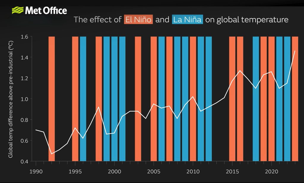 Il costante aumento delle temperature degli ultimi decenni con le fasi principali dell’ENSO. Credit: Met Office